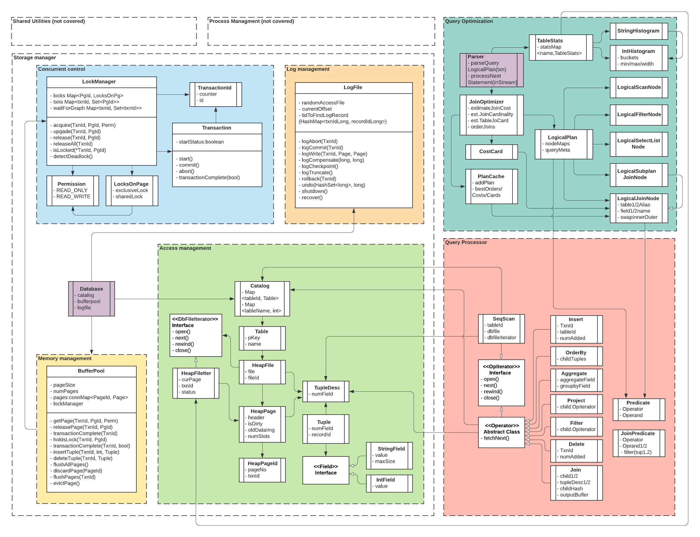 simpledb (course project of CSE444)